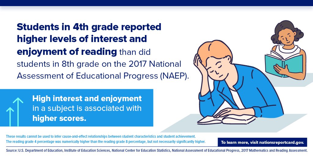 Fourth-Grade Enjoyment and Interest in Reading and Mathematics