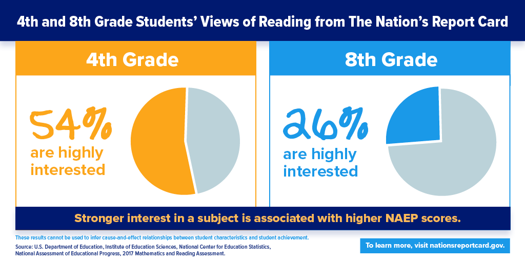 Fourth-Grade and Eighth-Grade Students' Views of Reading and Mathematics