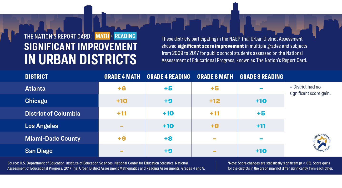 The Nation's Report Card: Significant Improvement in Urban Districts