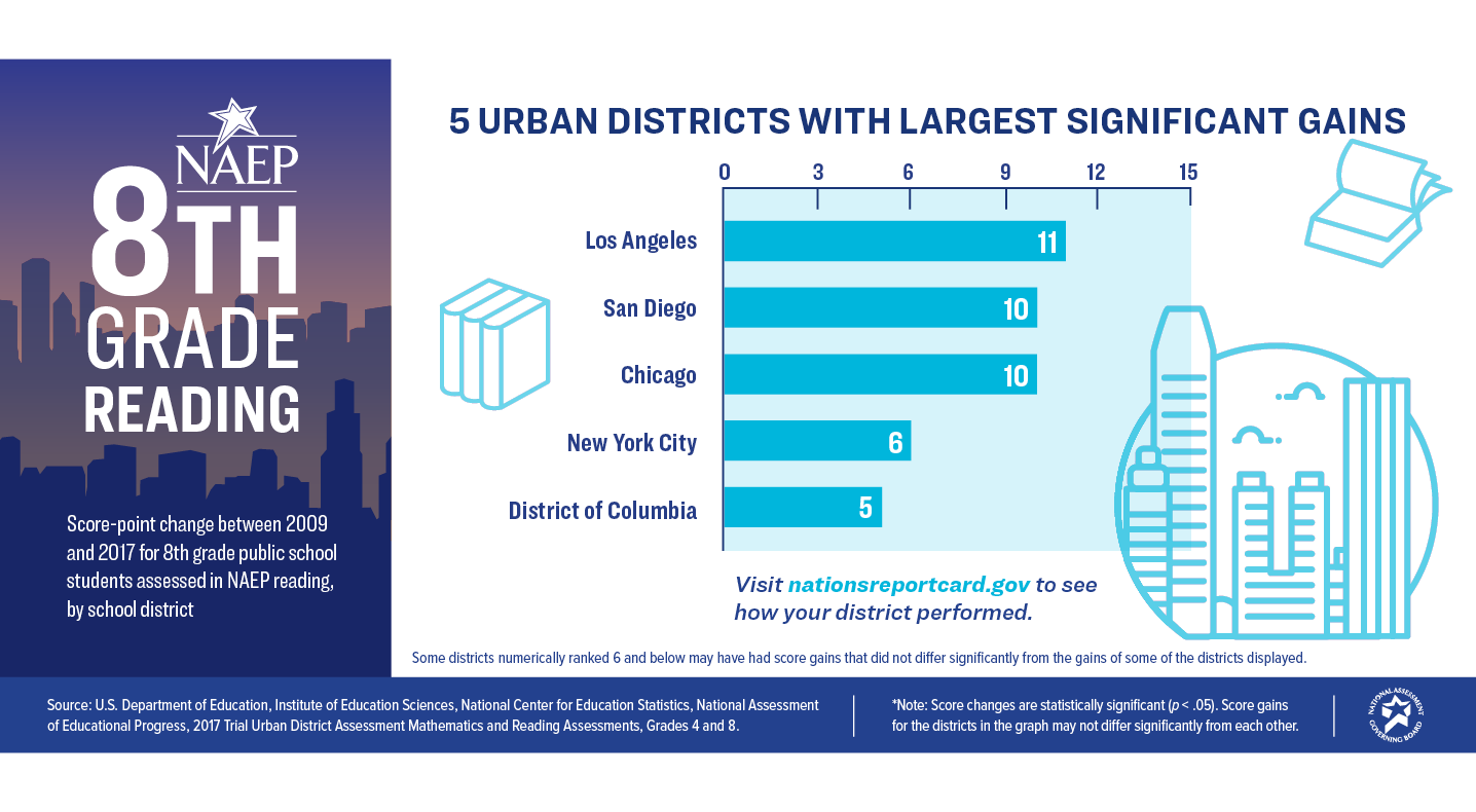 Urban Districts With Largest Significant Gains: Grade 8 Reading