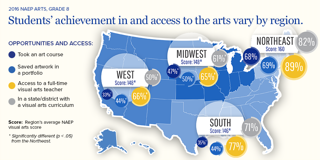 Regional Access and Achievement on 2016 NAEP Arts, Grade 8