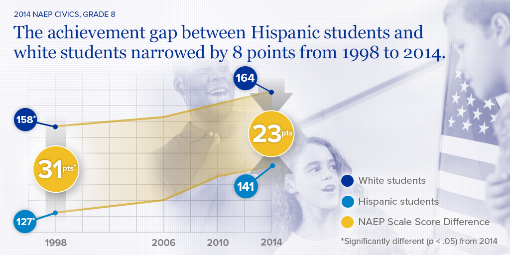White-Hispanic Achievement Gaps on 2014 NAEP Civics, Grade 8
