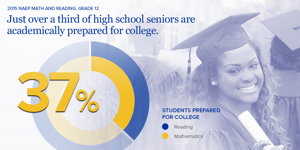 Academic Preparedness on 2015 NAEP Mathematics and Reading, Grade 12