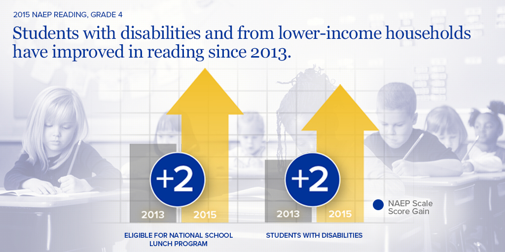 Low-Income and Disabled Student Performance on 2015 NAEP Reading, Grade 4