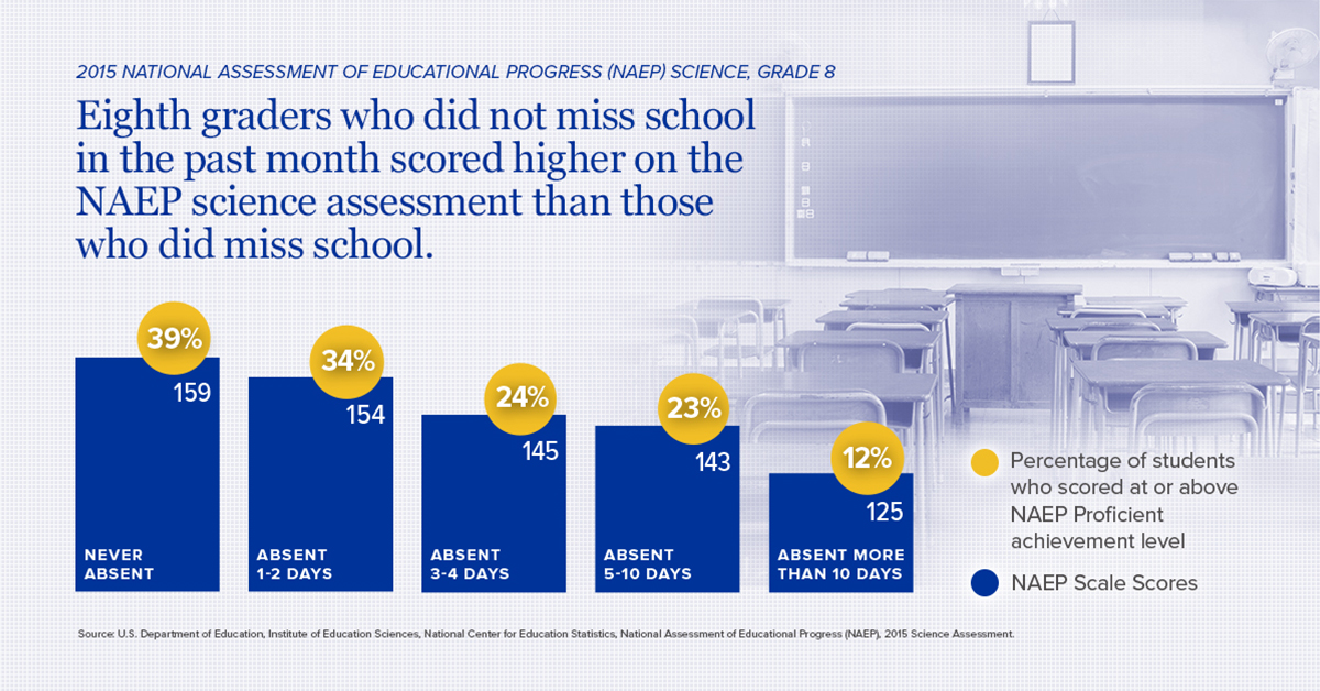 Attendance and Performance on 2015 NAEP Science Grade 8