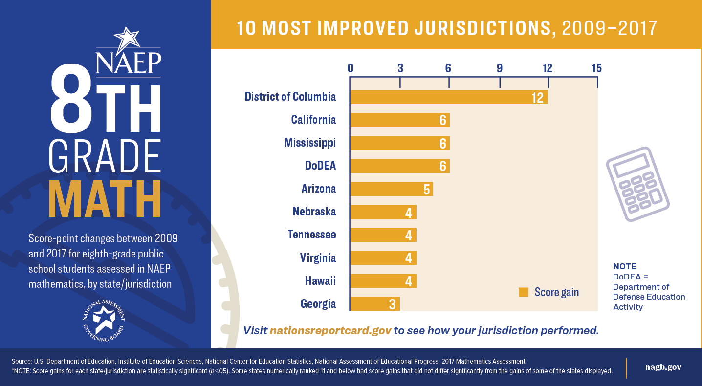 Top 10 Most Improved Jurisdictions on NAEP: Grade 8 Mathematics