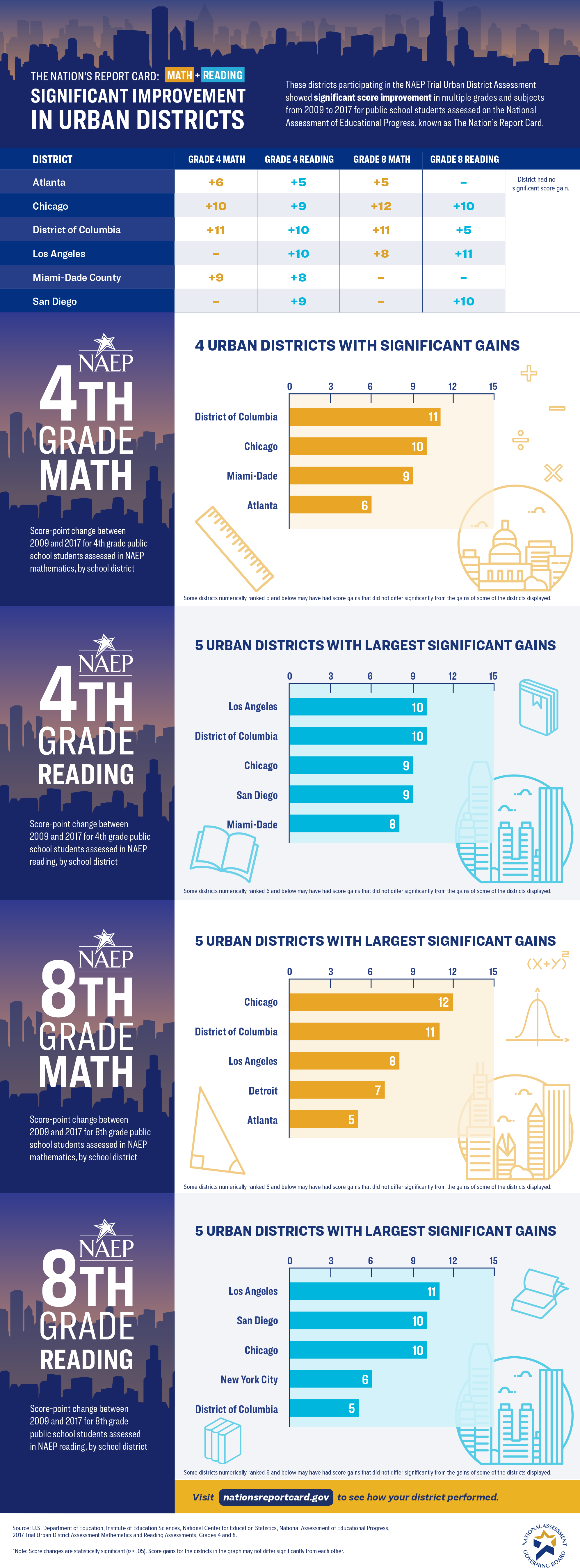 Which Urban Districts Improved the Most?