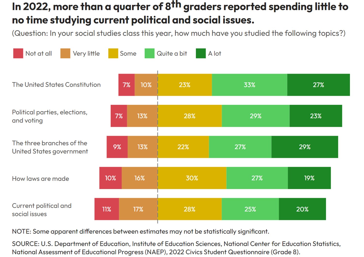 2022 studying current political and social issues