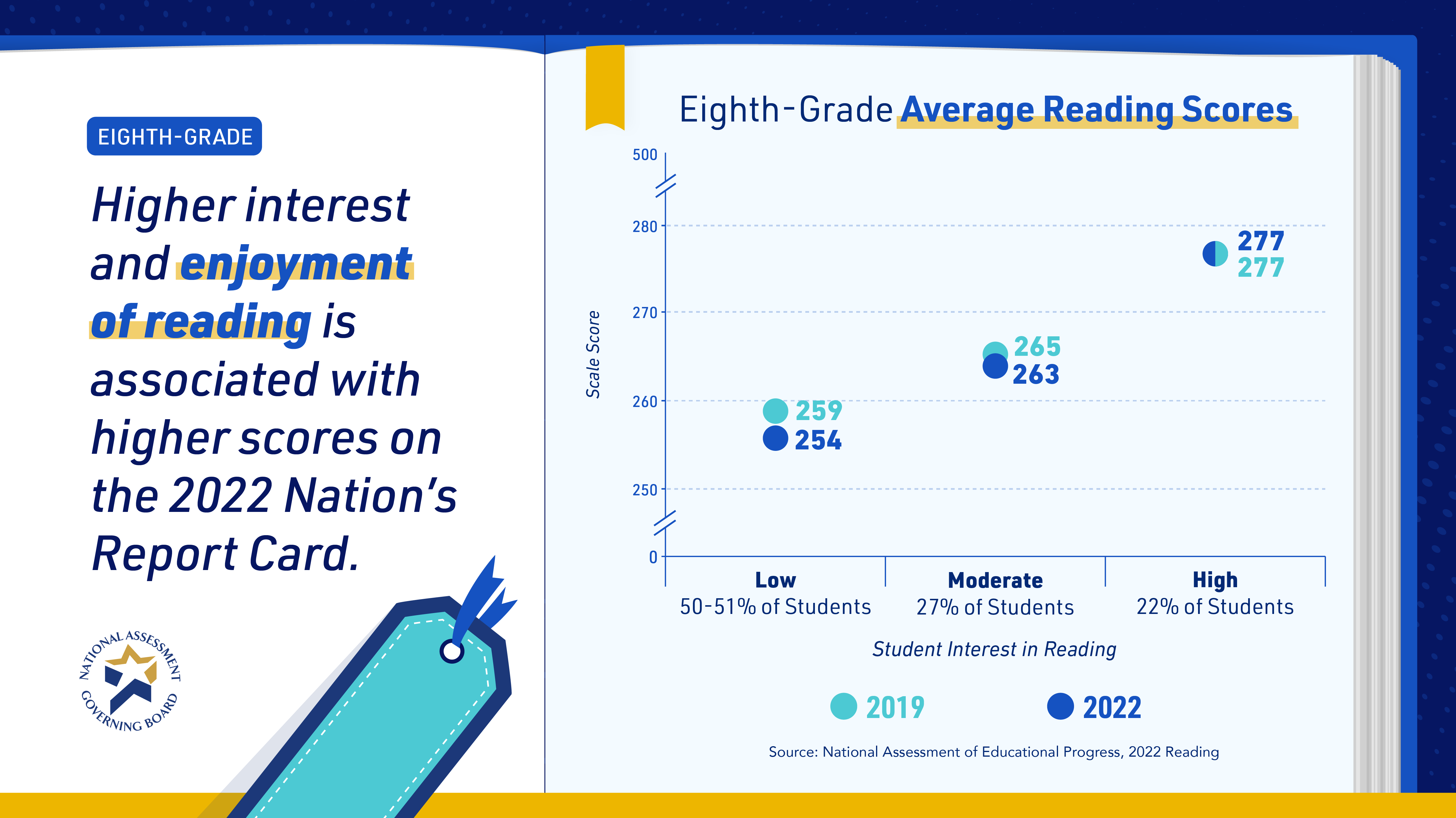Interest and Enjoyment of Reading