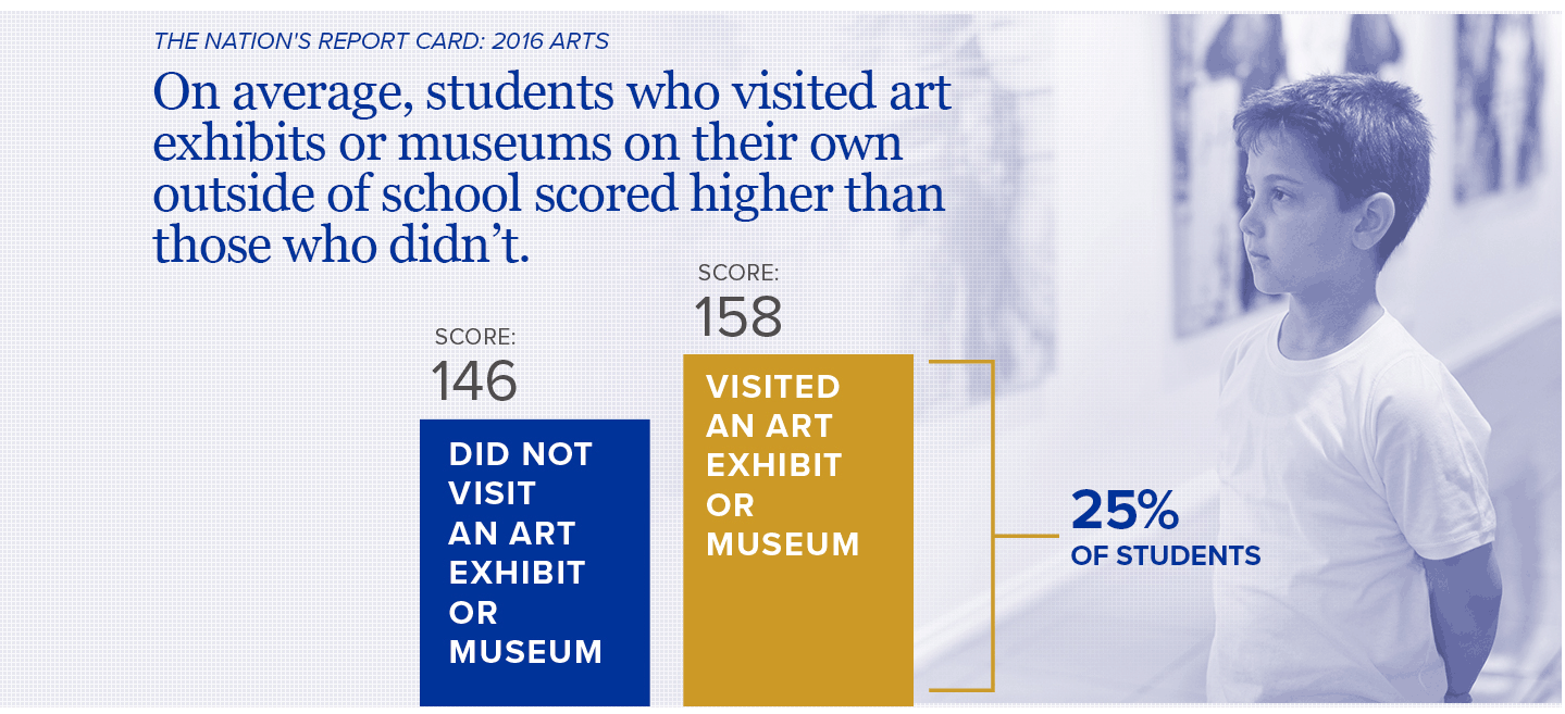 Museum and Exhibit Visitation and Achievement on 2016 NAEP Arts, Grade 8
