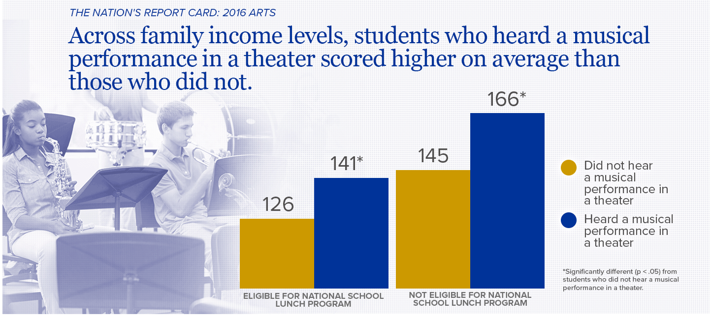 Musical Performance and Achievement on 2016 NAEP Arts, Grade 8