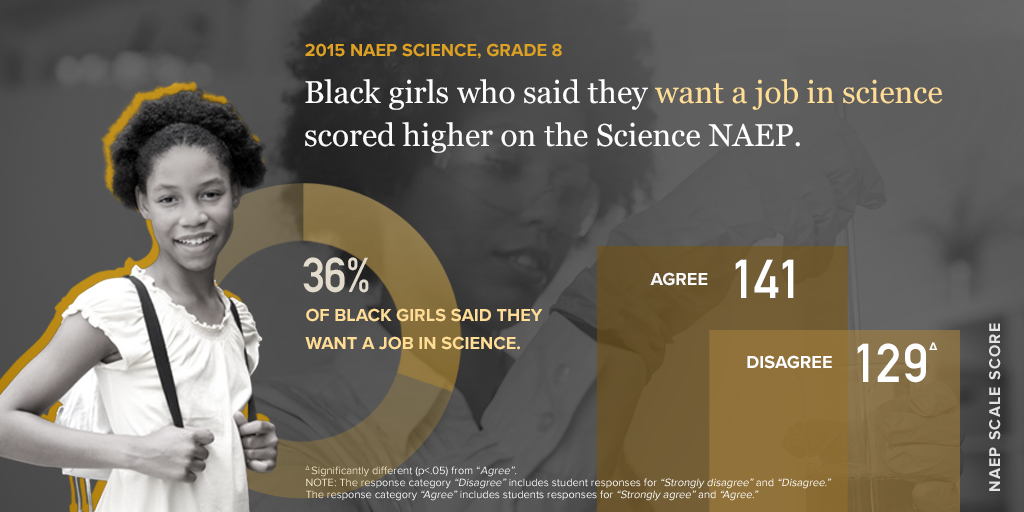 "Hidden Figures" -  Black Girls In STEM: Science Jobs and Achievement on 2015 NAEP Science, Grade 8