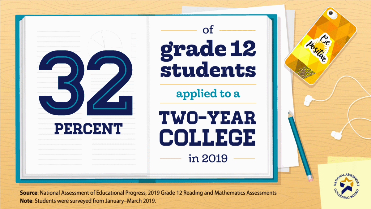 Two-Year College Application Rates