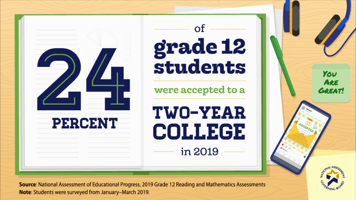 Two-Year College Acceptance Rates