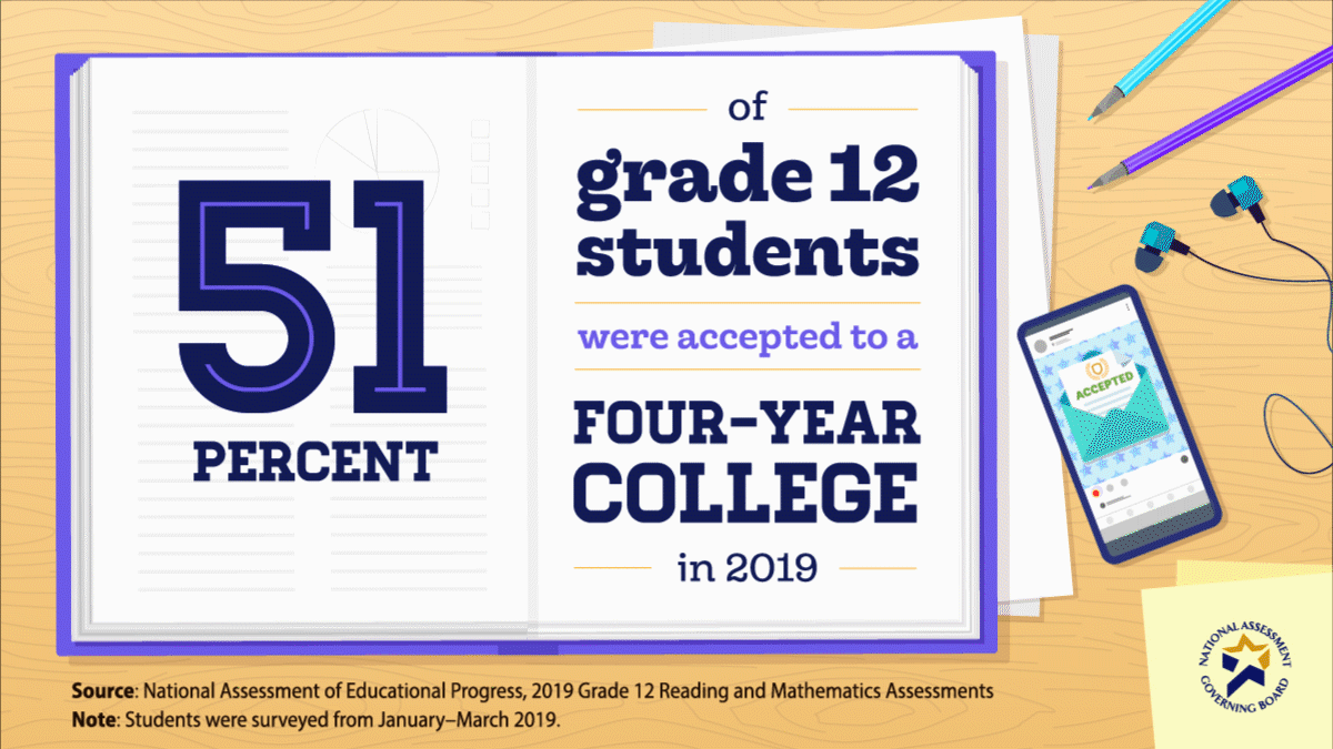 Four-Year College Acceptance Rates