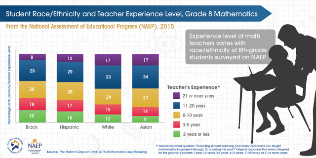 Student Race/Ethnicity and Teacher Experience Level, Grade 8 Mathematics