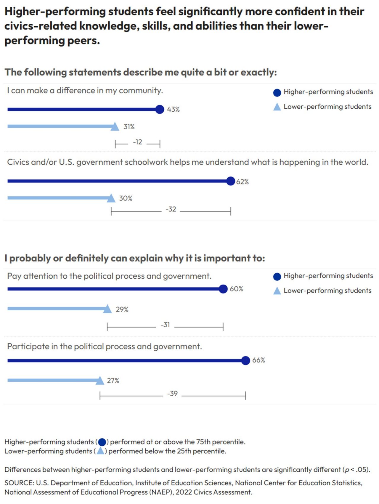 Higher-performing students feel more confident in their civics-related knowledge