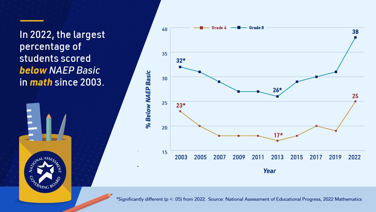 2023_NAGB_NAEP Basic Math Two_Social Graphic_kv1-3